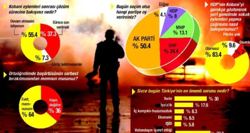 İşte Başbakan’ın masasındaki son anket