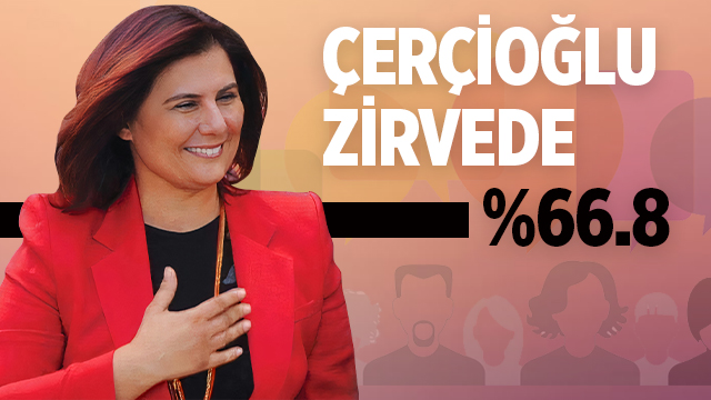 ÇERÇİOĞLU ZİRVEDE %66.8